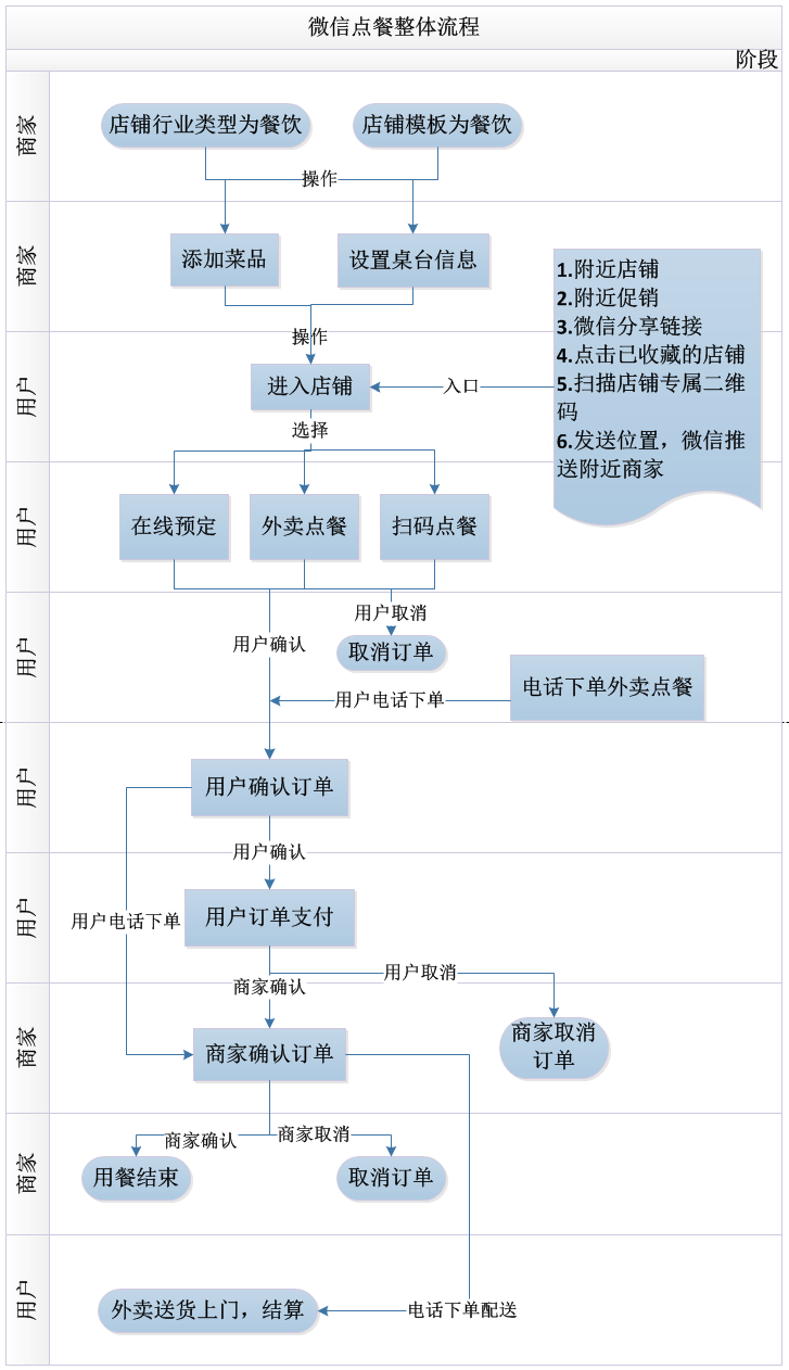 o2o外賣(mài)系統(tǒng)