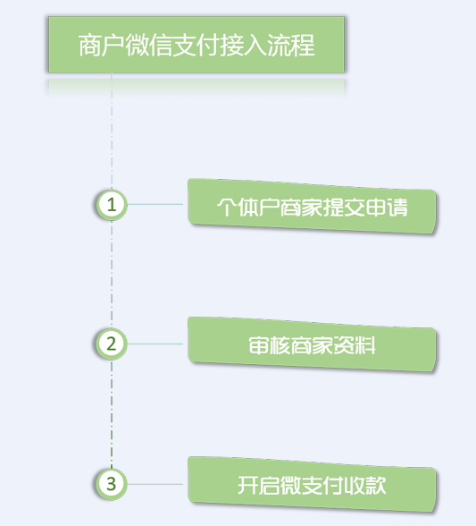 優戶即日受理開通“個體對私”微信支付帳號