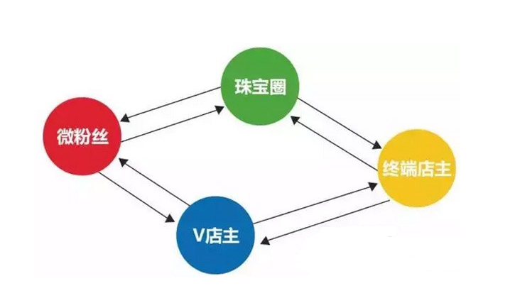 國內九家珠寶O2O企業大盤點