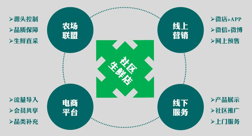 農業o2o探索“互聯網+農業”大生態